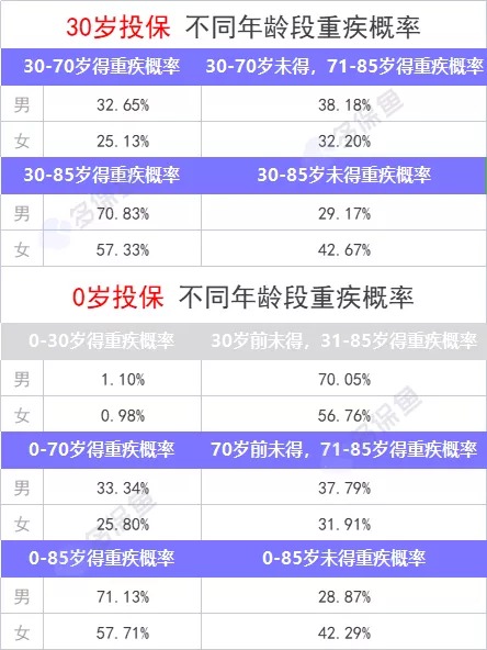 重疾險(xiǎn)保到70歲還是終身？揭開重疾定價(jià)陷阱！