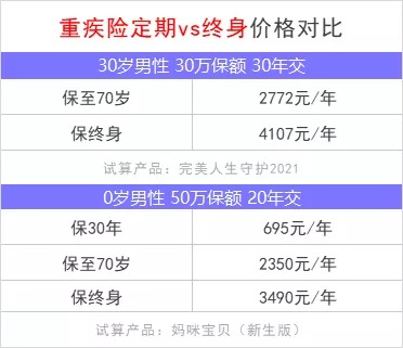 重疾險(xiǎn)保到70歲還是終身？揭開重疾定價(jià)陷阱！