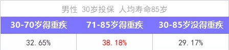 重疾險(xiǎn)保到70歲還是終身？揭開重疾定價(jià)陷阱！