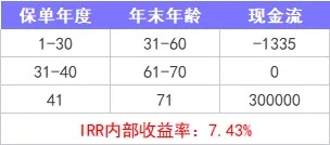 重疾險(xiǎn)保到70歲還是終身？揭開重疾定價(jià)陷阱！