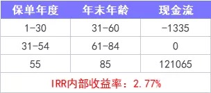 重疾險(xiǎn)保到70歲還是終身？揭開重疾定價(jià)陷阱！