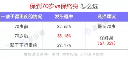 重疾險(xiǎn)保到70歲還是終身？揭開重疾定價(jià)陷阱！