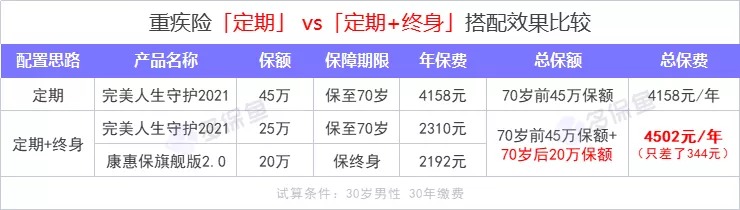 重疾險(xiǎn)保到70歲還是終身？揭開重疾定價(jià)陷阱！