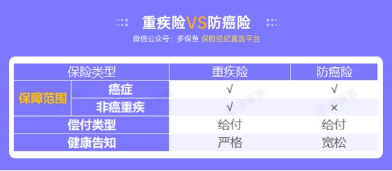 甲狀腺癌100%賠！癌癥保障比重疾險(xiǎn)還牛？