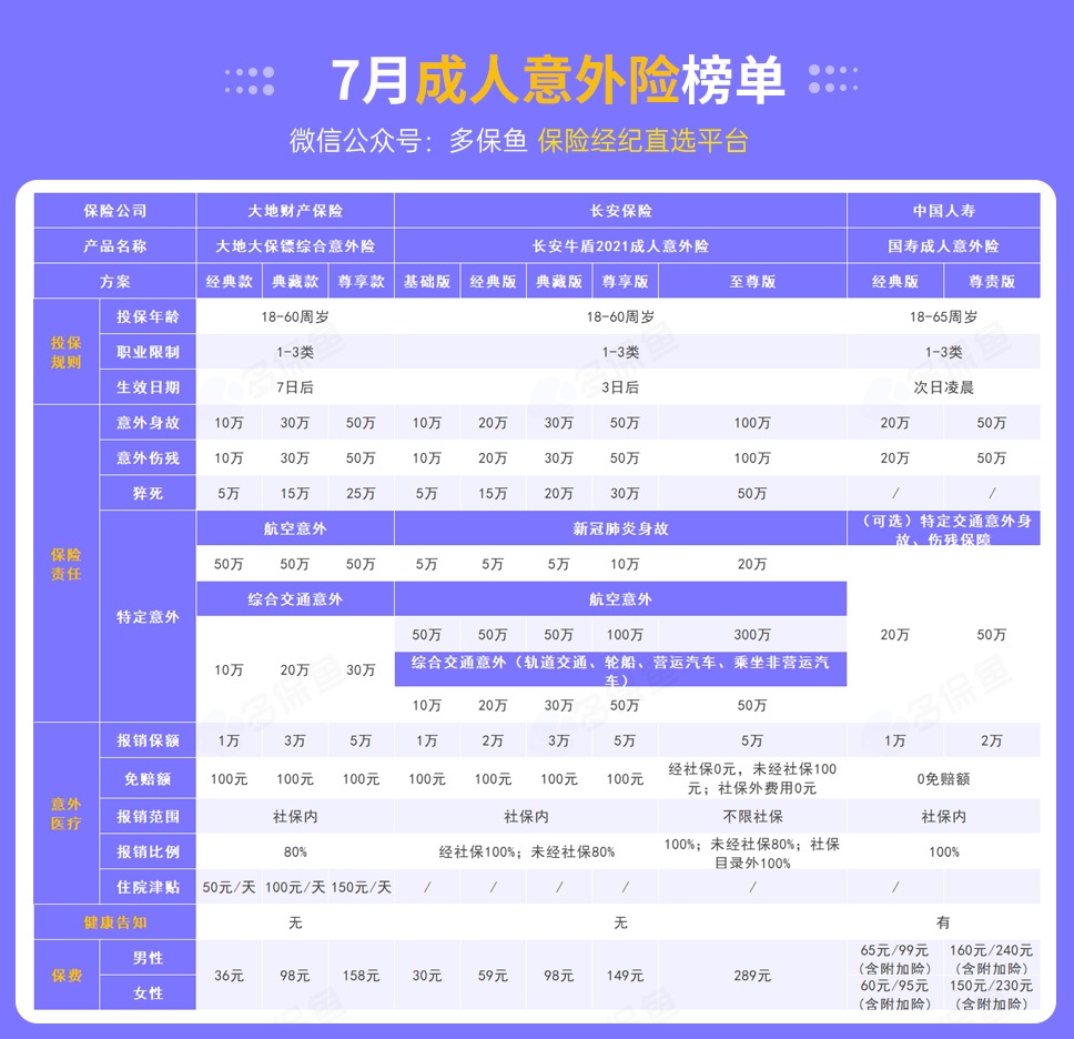 每月榜單 | 7月熱門意外險(xiǎn)榜單來了！