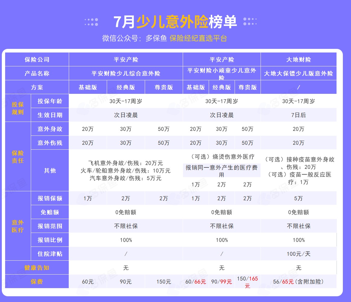 每月榜單 | 7月熱門意外險(xiǎn)榜單來了！