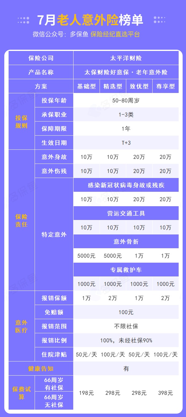 每月榜單 | 7月熱門意外險(xiǎn)榜單來了！