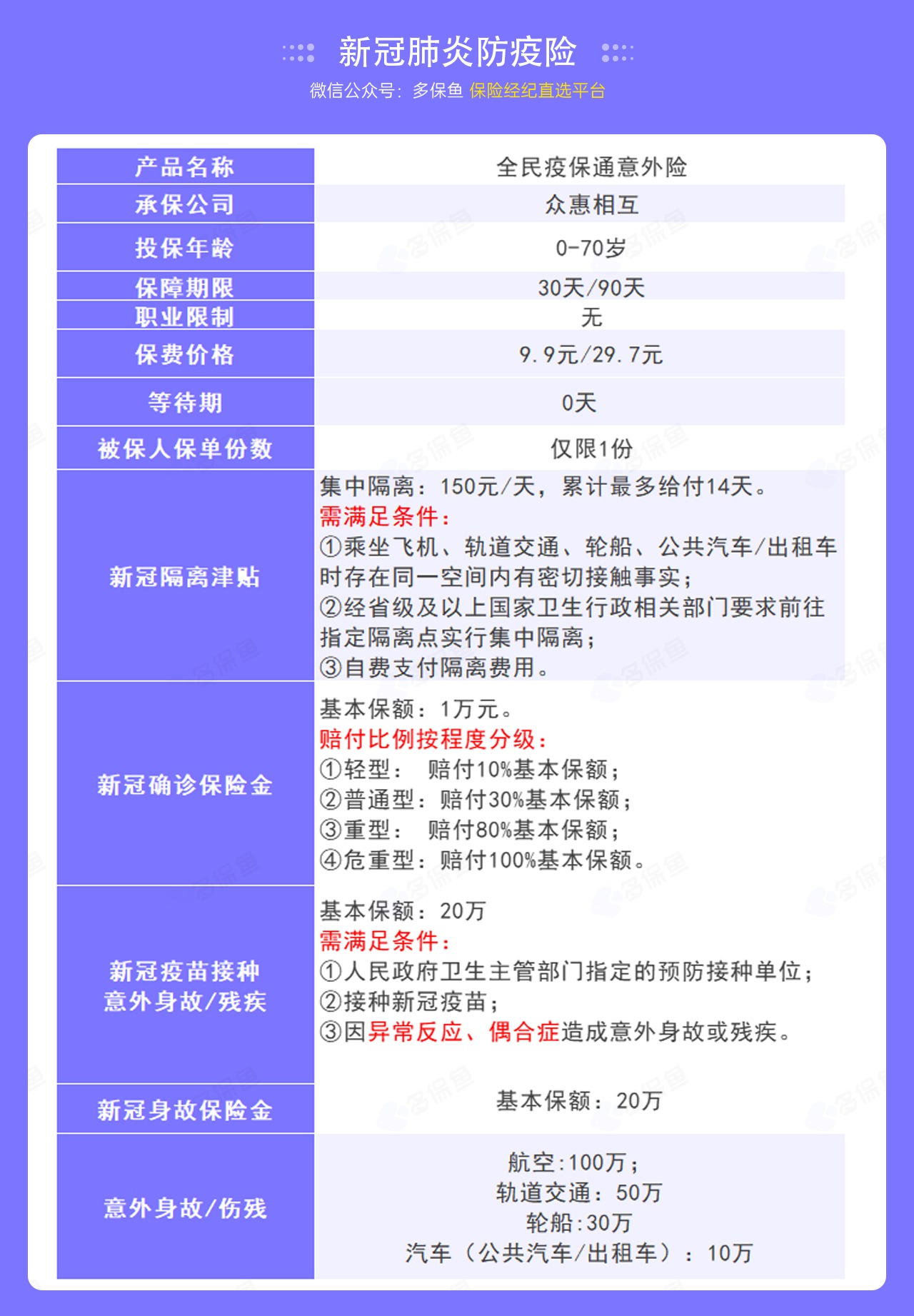 9.9的新冠防疫險(xiǎn)，隔離就給錢！