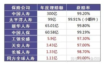 哪個(gè)保險(xiǎn)公司比較靠譜？哪個(gè)公司理賠的概率大？