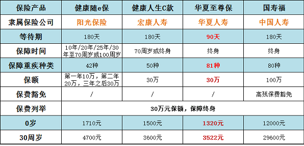 買重疾險哪個公司的好 四款熱銷產(chǎn)品哪款性價更高？
