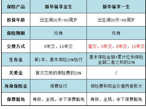 同類型產(chǎn)品對(duì)比：福享金生和福享一生哪個(gè)好？