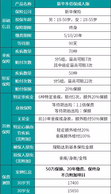 新華多倍保怎么樣？真的有像宣傳的那么好嗎