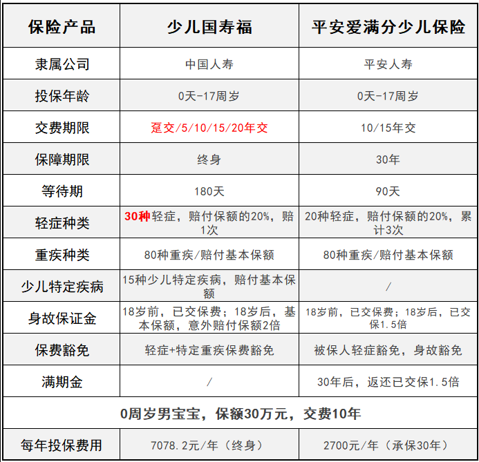 平安愛(ài)滿分VS少兒國(guó)壽福 兒童承保誰(shuí)更全？