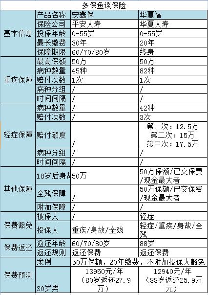返還型重疾險(xiǎn)測評(píng)：是華夏福好還是安鑫保更給力？