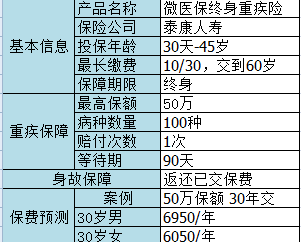 微信微醫(yī)保如何？保障一般，保費(fèi)不一般