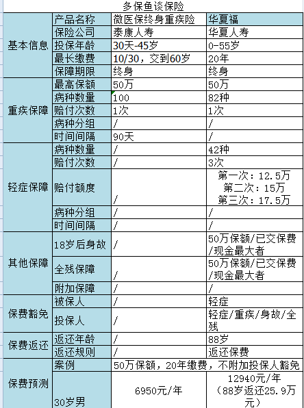 微信微醫(yī)保如何？保障一般，保費(fèi)不一般