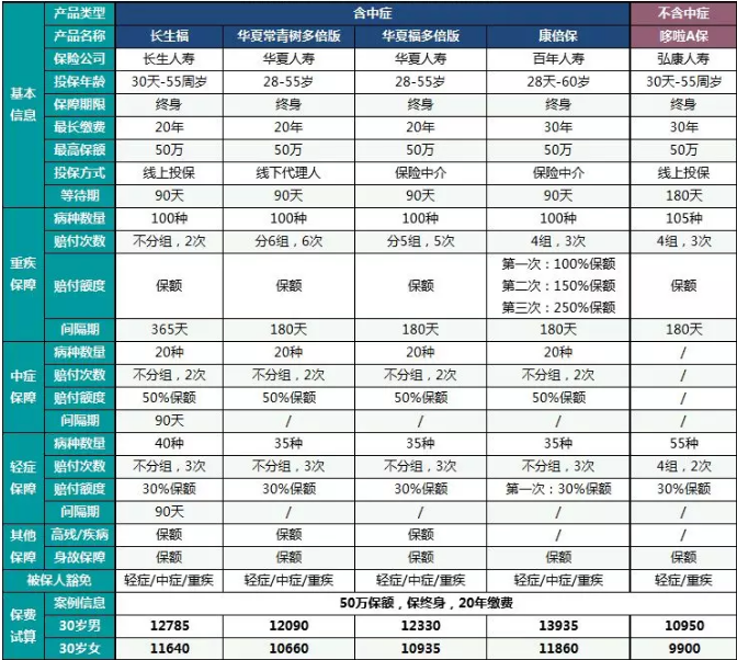  中癥重疾險(xiǎn)哪一款更好？