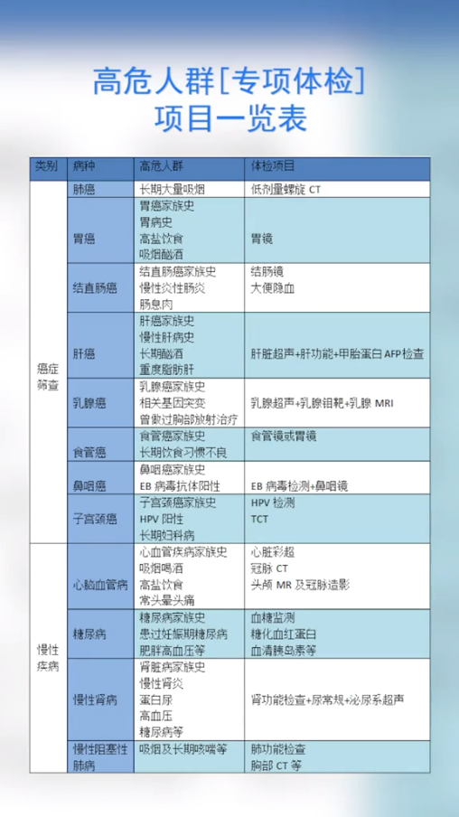 為什么癌癥一查出就是中晚期？