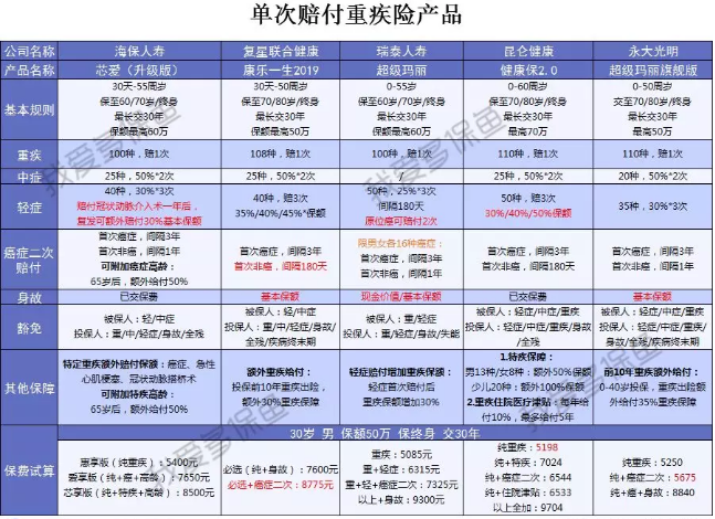  2019重疾險(xiǎn)哪款好？總有一款適合你
