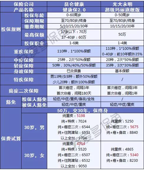 健康保2.0，這款重疾險(xiǎn)很有意思！