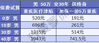  健康保2.0，這款重疾險(xiǎn)很有意思！