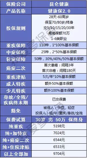  健康保2.0，這款重疾險(xiǎn)很有意思！
