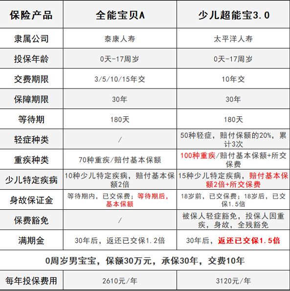 少兒超能寶3.0VS泰康全能寶，兒童承保哪家更強(qiáng)？