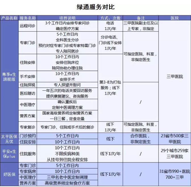 百萬醫(yī)療險(xiǎn)增值服務(wù)哪家最好？