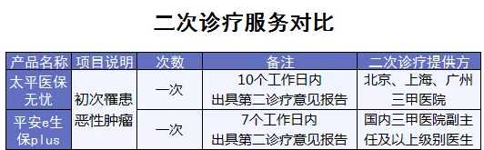 百萬醫(yī)療險(xiǎn)增值服務(wù)哪家最好？
