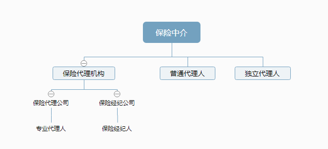 保險(xiǎn)銷(xiāo)售人員主要有哪些