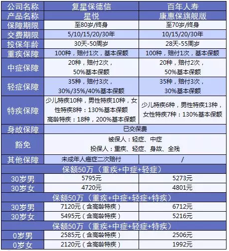 星悅重疾險產(chǎn)品分析：最高賠付200%保額