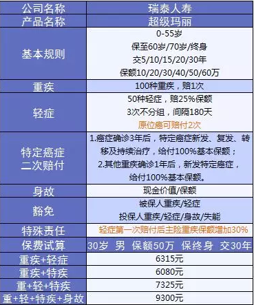  詳細(xì)測評：超級瑪麗重疾險(xiǎn)怎么樣？