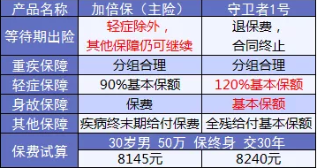 康樂e生加倍保是否真的保障加倍？