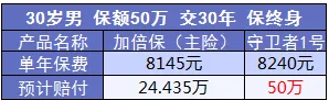 康樂e生加倍保是否真的保障加倍？