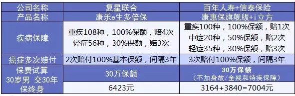康樂e生加倍保是否真的保障加倍？