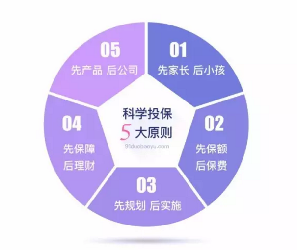 如何做到科學(xué)投保？這幾點(diǎn)你要清楚