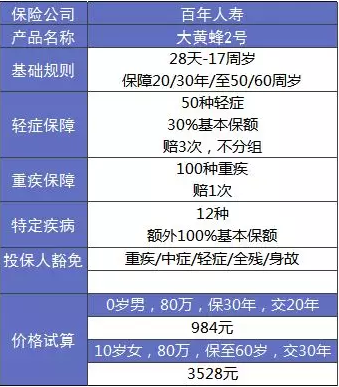 大黃蜂2.0少兒重疾險(xiǎn)怎么樣？詳細(xì)測(cè)評(píng)告訴你