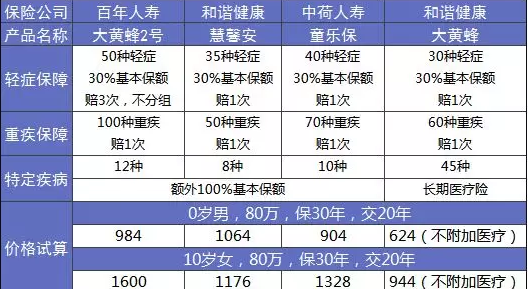 大黃蜂2.0少兒重疾險(xiǎn)怎么樣？詳細(xì)測(cè)評(píng)告訴你