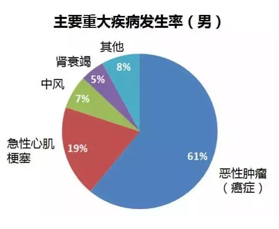 重疾險要選多次賠付嗎？