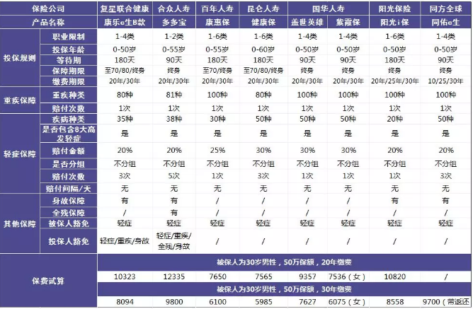 單次賠付重疾險評測：9款產(chǎn)品詳細解讀