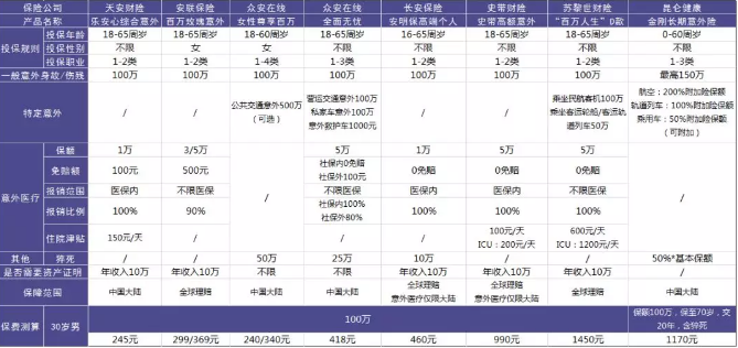 100萬保額的意外險中，哪一款更加劃算