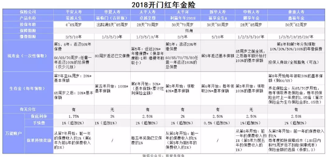 2018開(kāi)門(mén)紅年金險(xiǎn)，值得購(gòu)買嗎？