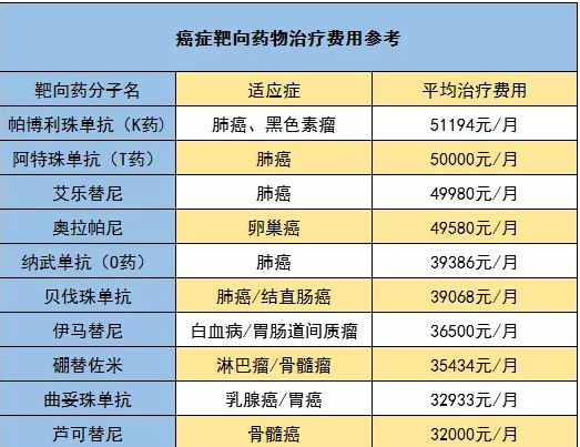 騰訊藥神保：1元買150萬保障，是真是假！