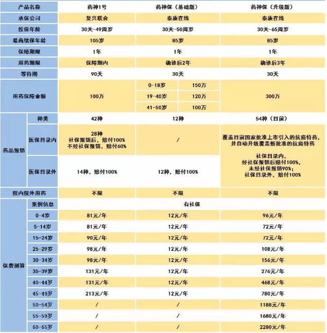 騰訊藥神保：1元買150萬保障，是真是假！