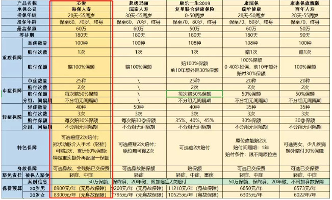 惡性腫瘤和心血管疾病二次賠，這款重疾險(xiǎn)瘋了