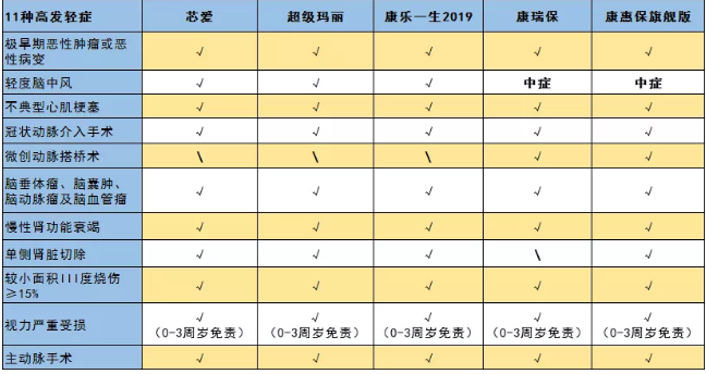 惡性腫瘤和心血管疾病二次賠，這款重疾險(xiǎn)瘋了