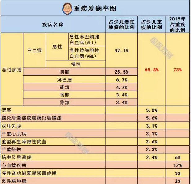   兒童重疾險新品測評，超額賠付+極致性價比