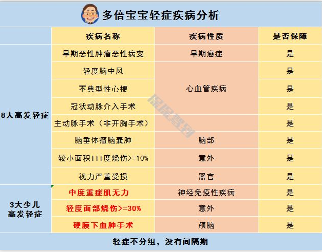   兒童重疾險新品測評，超額賠付+極致性價比
