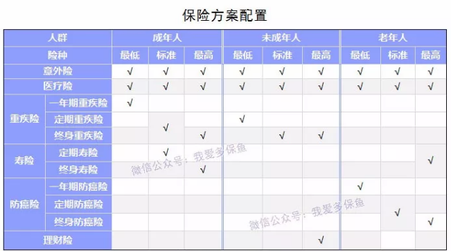 如何選擇合適的保險產(chǎn)品？