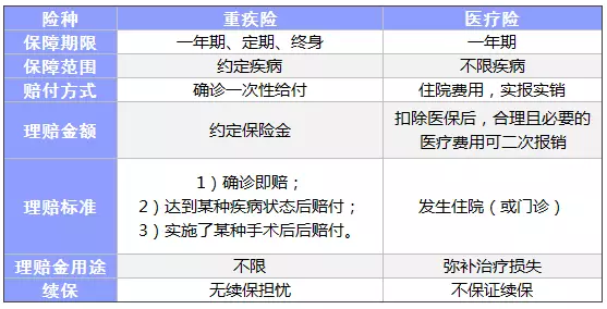常見的保險(xiǎn)都有什么區(qū)別？